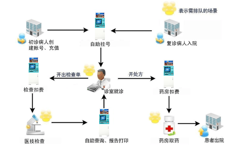 醫(yī)院自助終端機(jī)打印系統(tǒng)軟件定制開發(fā) 醫(yī)院自助終端機(jī)打印系統(tǒng)軟件定制開發(fā)
